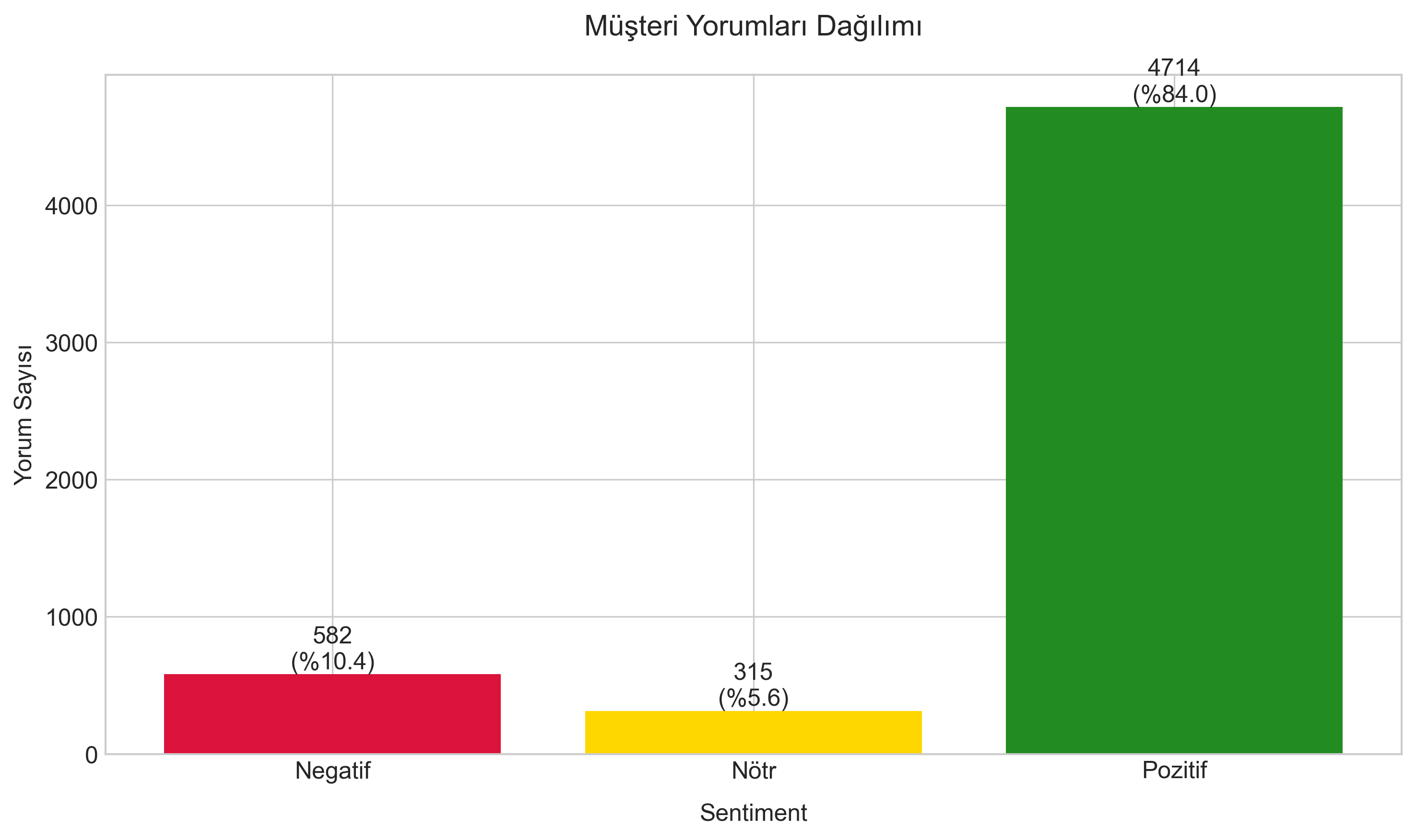 Müşteri Memnuniyeti - Sayısal Dağılım