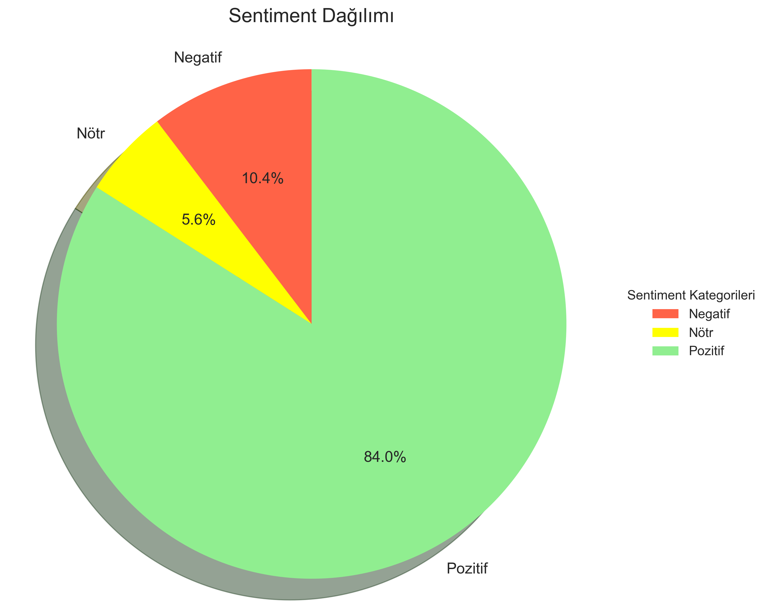 Müşteri Memnuniyeti Dağılımı