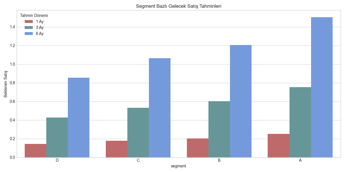 Segment Bazlı Gelecek Satış Tahminleri